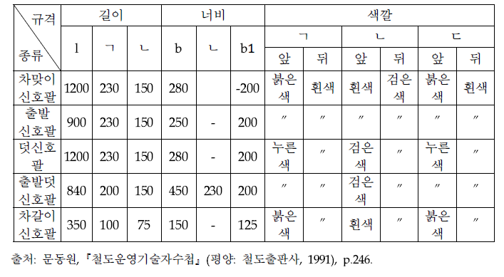 북한 신호팔의 종류별 규격