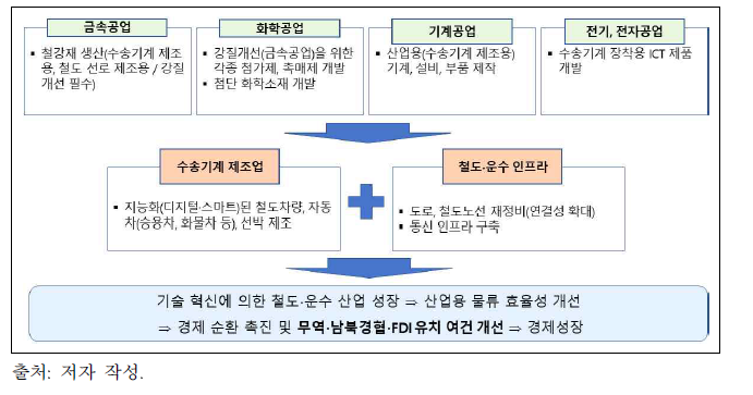 철도･운수 기술이 경제성장에 미치는 영향