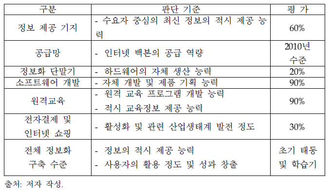북한 정보화 관련 ICT 기술 수준 평가
