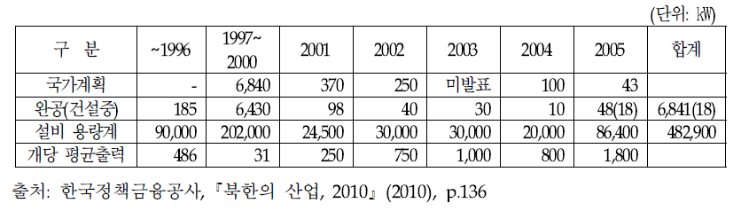 북한의 중소형 수력발전소 건설 현황(2005년 기준)