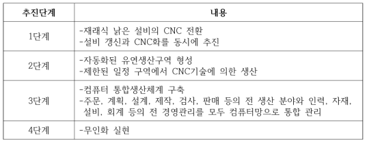 북한의 CNC화 추진단계