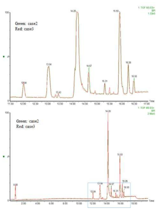 산화제 종류에 따른 LC/Q-TOF MS 산화 부산물 분석 결과 비교
