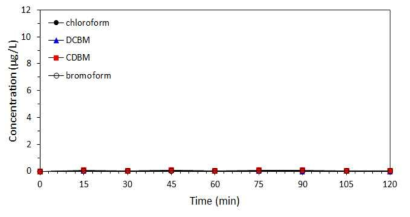 현장수 조건에서 과망간산나트륨 산화반응 후 THMs의 농도(n=3)