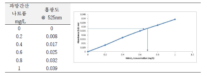 MnO4 잔류 농도 측정 위한 Calibration curve