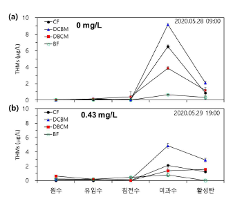 산화제 주입농도에 따른 정수공정별 THMs 농도 (5월 산화제 농도; (a) 0 mg/L, (b) 0.43 mg/L)