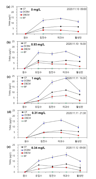 산화제 주입농도에 따른 정수공정별 THMs 농도 (11월 산화제 농도; (a) 0 mg/L, (b) 0.93 mg/L, (c) 1.0 mg/L, (d) 0.31 mg/L, (e) 0.34 mg/L)