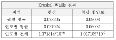 Kruskal-Wallis test 결과