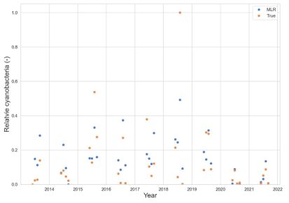 2013- 2021년 창녕 함안보 지역 실제 남조류 발생량(주황색 점)과 MLR 모델을 통해 추정된 발생량(파란색)을 나타낸 그림