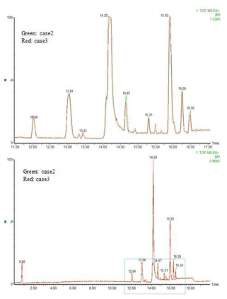 산화제 종류에 따른 LC/Q-TOF MS 산화부산물 분석결과 비교