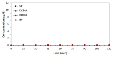 현장수 조건에서 과망간산나트륨 산화반응 후 THMs의 농도(n=3)