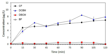 현장수 조건에서 차아염소산나트륨 산화반응 후 THMs의 농도(n=3)