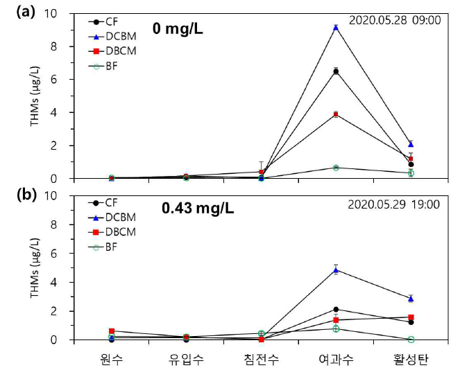 산화제 주입농도에 따른 정수공정별 THMs 농도 (5월 산화제 농도; (a) 0 mg/L, (b) 0.43 mg/L)