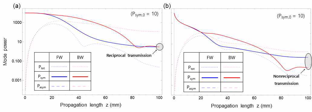 비선형성을 고려하지 않은 경우(a)와 고려한 경우(b) 대칭모드 입력 시 전파 방향에 따른 도파모드의 파워 변화