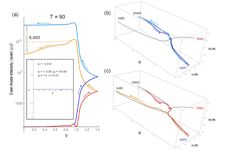 수치해석 결과: T = 90, 그림 (a) inset의 청색 우회경로 파라미터에 대해, 대칭 초기상태의 계산 결과. (a) 대칭상태의 세기의 변화곡선. 청색-하늘색은 EP를 왼쪽으로 우회하는 경로, 적색-주황색은 EP를 오른쪽으로 우회하는 경로에 대한 대칭상태의 세기를 나타낸다. (b) EP를 왼쪽으로 우회하는 경로에 대해 Hamiltonian 복소 기대치를 나타낸 곡선. (c) EP를 오른쪽으로 우회하는 경로에 대해 Hamiltonian 복소 기대치를 나타낸 곡선