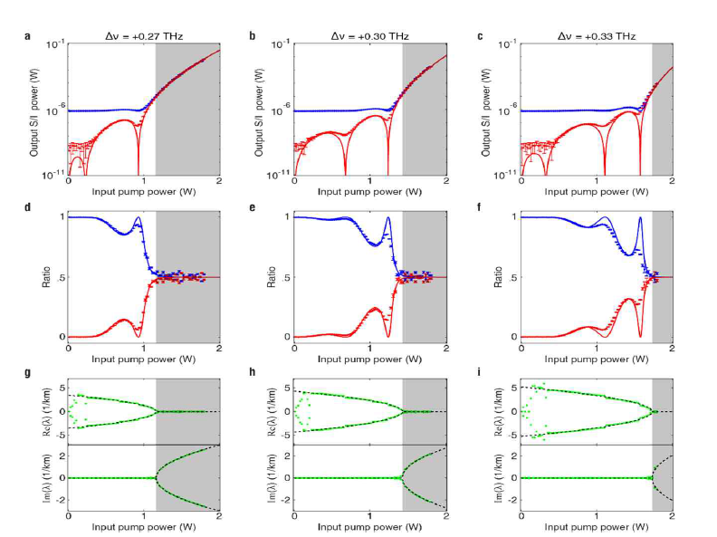 Pump power 변화에 따른 APT symmetry 물리계의 phase transition 측정치