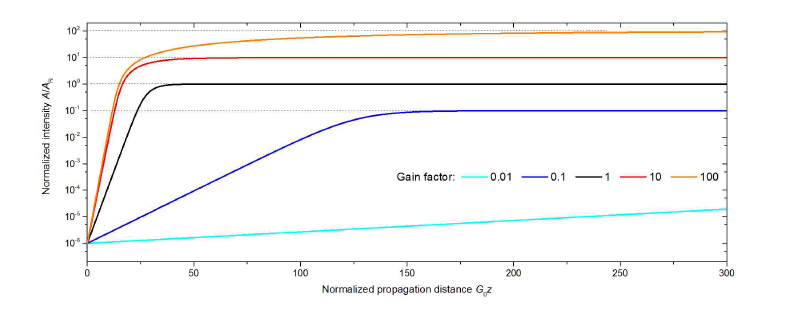 Gain factor (G0/α)-1 에 따른 광도의 증폭 프로파일 변화