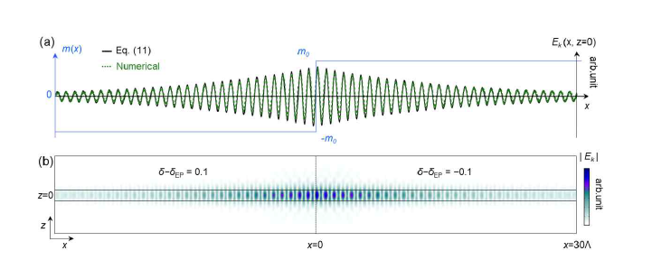 위상학적으로 구분되는 두 박막형 dielectric photonic lattice 경계에 존재하는 topological LMR 의 상태함수