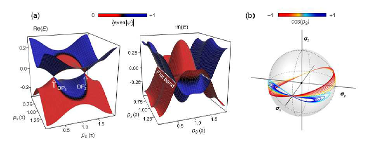 두층 메타표면에서 층간 비틀림에 의해 발생하는 complex band structure 와 topology