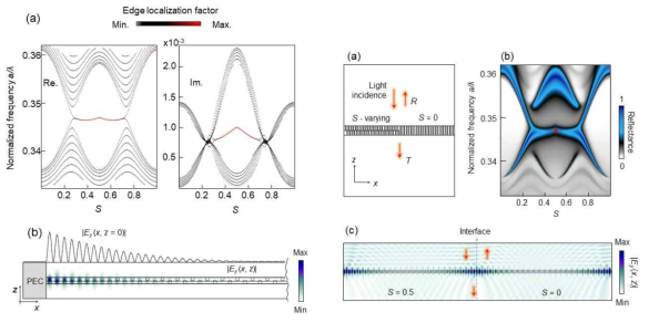 두층 메타표면에서 Topological nodal phase 발현(좌) 그것의 Far-field probing 특성(우)