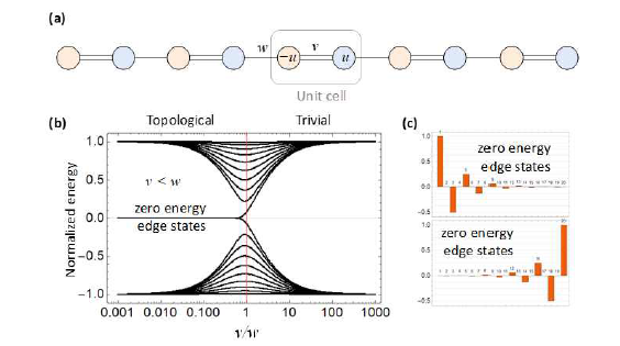 위상학적으로 보호되는 topological edge mode. (a) Rice-Mele 모델, (b) u = 0인 경우의 에너지 스펙트럼, (c) zero-energy edge mode