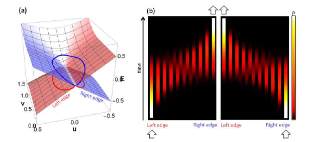 Topological pumping. (a) 2차원 변수공간 위에서의 edge mode와 topological pumping을 발생시키는 시스템 변화 경로, (b) topological pumping에 의해 발생되는 모드전환