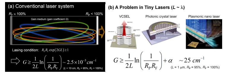 초소형 레이저 구현에 있어서 전통적 레이저 원리가 가지는 문제점. (a) 일반적 상용 레이저의 전형적 구성과 문턱이득. (b) 초소형 레이저의 전형적 구성과 문턱 이득