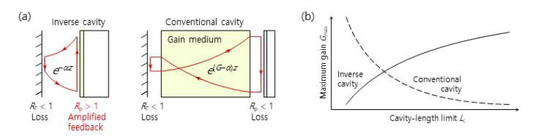 (a) 전통적 레이저 공진기 구조(좌)와 역상 이득 레이저 공진기 구조(우)의 개념도. (b) 전통적 방식과 역상 이득 방식의 공진기 길이에 따른 레이저 발진에 필요한 문턱 이득상수 Gth 경향 그래프