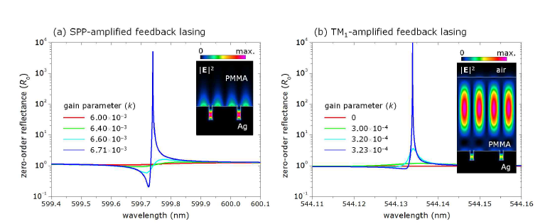 Ag 나노 슬릿 어레이의 low-gain 조건 연속파 레이저 발진. (a) PMMA/Ag 경계면 표면 플라즈몬 공명 증폭 내부반사에 의한 나노 cavity 모드의 레이저 발진. (b) PMMA 박막의 TM1 공명 증폭 내부반사에 의한 나노 cavity 모드의 레이저 발진