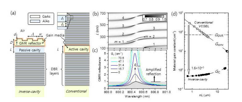 역상-이득 공진기 구조를 적용한 포토닉 나노레이저 기본구조 구현 및 VCSEL과의 비교 평가