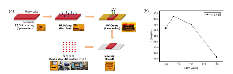 (a) LDWS를 이용한 광소자 제작 공정흐름도와 (b) 공정 조건 확립을 위한 PR 두께에 따른 회절효율