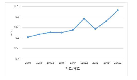 가로x세로에 따른 구획화 결과