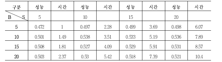 B, S에 따른 성능 및 시간