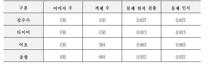 환경 1의 소나 영상 인식률