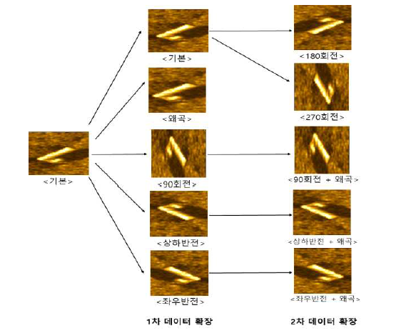 데이터 확장의 예