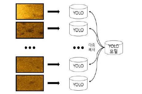 다중 YOLO 예