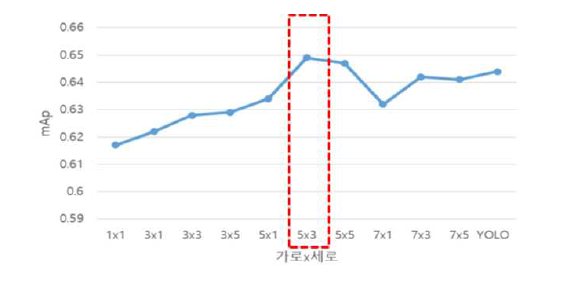 구획화 분할 실험 결과