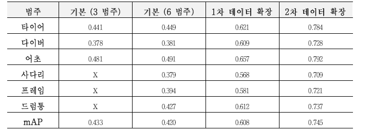 Forward looking sonar 객체 탐지 성능 결과