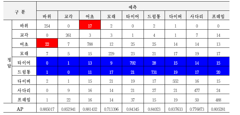 전체 객체의 혼동행렬