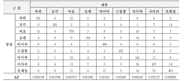 큰 객체의 혼동행렬