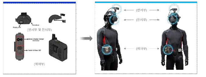 웨어러블 다이버 소나 구성 및 착용