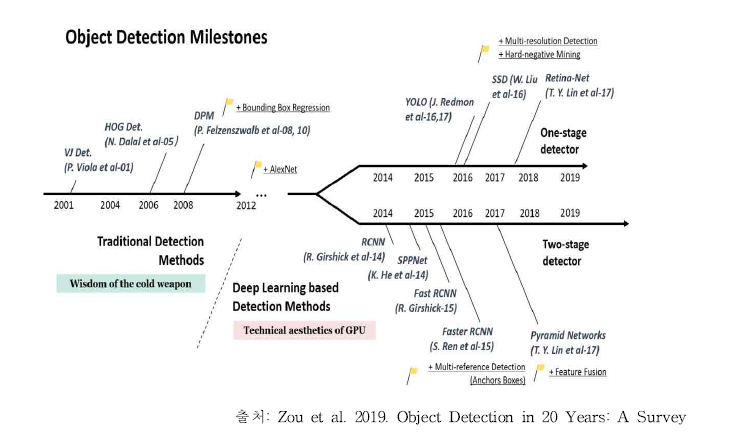 객체 탐지 알고리즘 타임라인