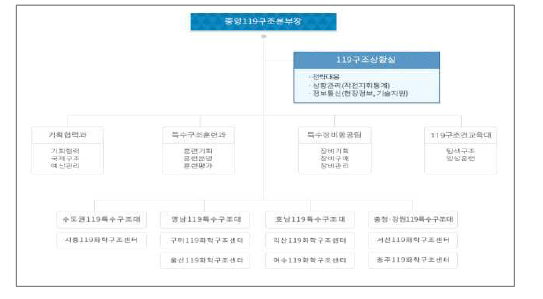 소방청 중앙119 구조본부 조직 현황