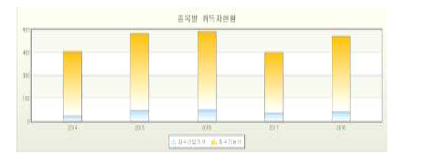 2014-2018년 잠수기능원 취득자 현황(통계청)