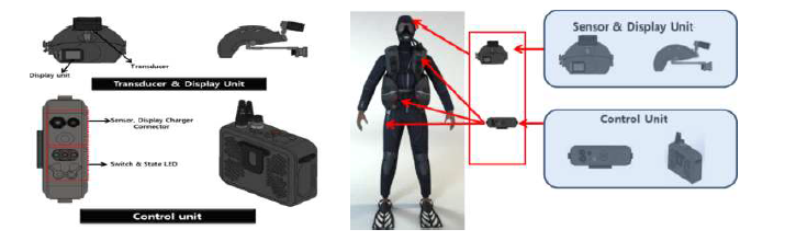 수난구조 탐색시스템 장비 구성품 및 착용 위치