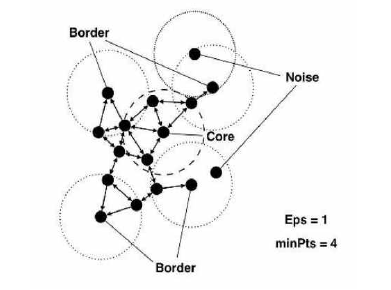 DBSCAN(Density-based spatial clustering of applications with noise) 분석법