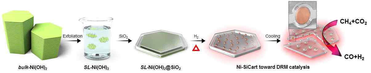 안정한 DRM 촉매인 니켈-실리카 카트리지 합성을 위한 판상 한정 전략