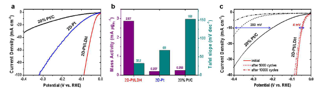 2D-Pt/LDH의 HER 활성 (a)　95% iR-corrected LSV profiles, (b) Pt mass normalized activity at –0.07 V vs. RHE and Tafel slope, (c) LSV profiles for stability (cycling test)