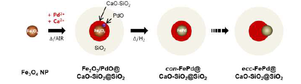 편심 FePd@CaO-SiO2@SiO2 나노 입자 합성