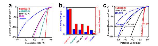 2D-Pt/NiFe-LDH/2D-Pt 샌드위치 촉매와 대조군의 (a) 70% iR-corrected LSV profiles, (b) Pt mass normalized activity and specific activity at –0.07 V vs. RHE, (c) LSV profiles for stability (실선: fresh, 점선: 5000 CV cycles 후)