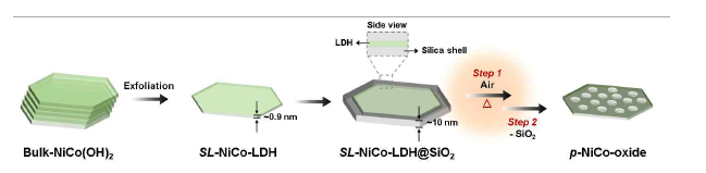 2D 실리카 나노공간한정 반응을 통한 다공성의 초박형 니켈/코발트-산화물(p-NiCo-oxide)의 합성